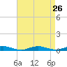 West Fire Island tide chart for Thursday, August 26, 2021