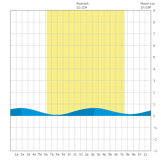 West Fire Island tide chart for Friday, August 27, 2021