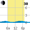 West Fire Island tide chart for Monday, August 30, 2021