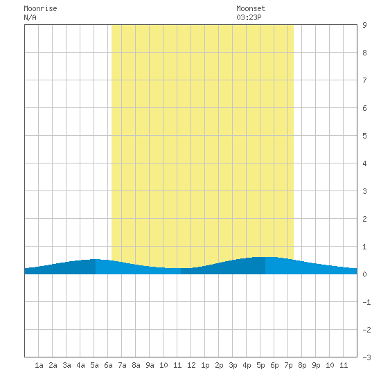 West Fire Island tide chart for Tuesday, August 31, 2021