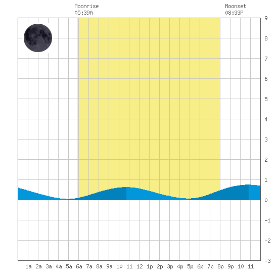 West Fire Island tide chart for Sunday, August 8, 2021
