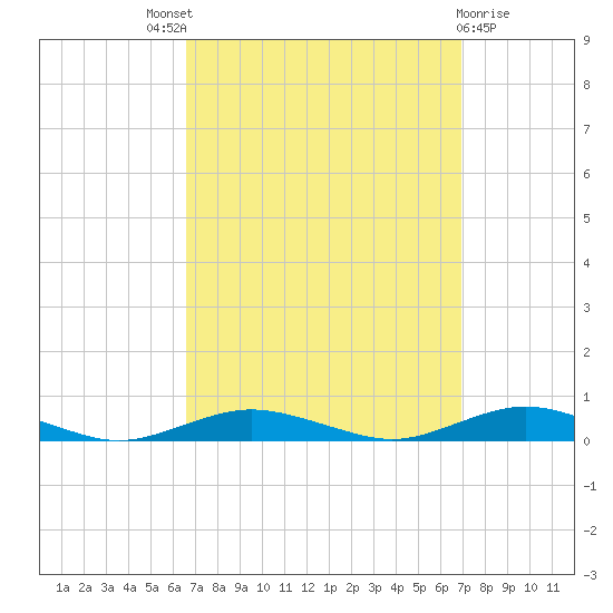 West Fire Island tide chart for Sunday, September 19, 2021