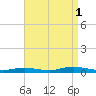 West Fire Island tide chart for Wednesday, September 1, 2021