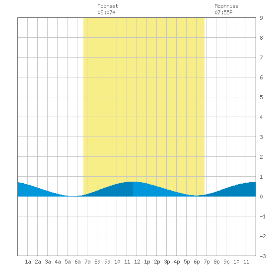 West Fire Island tide chart for Wednesday, September 22, 2021