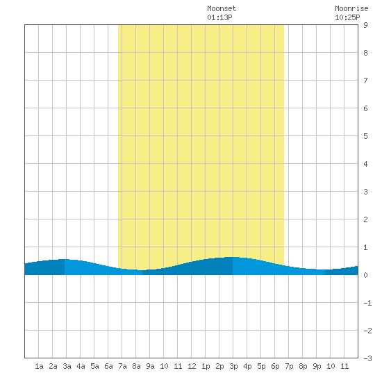 West Fire Island tide chart for Monday, September 27, 2021