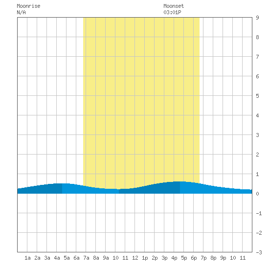 West Fire Island tide chart for Wednesday, September 29, 2021