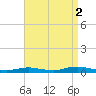 West Fire Island tide chart for Thursday, September 2, 2021