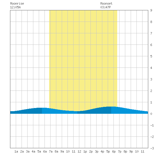 West Fire Island tide chart for Thursday, September 30, 2021