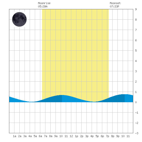 West Fire Island tide chart for Monday, September 6, 2021