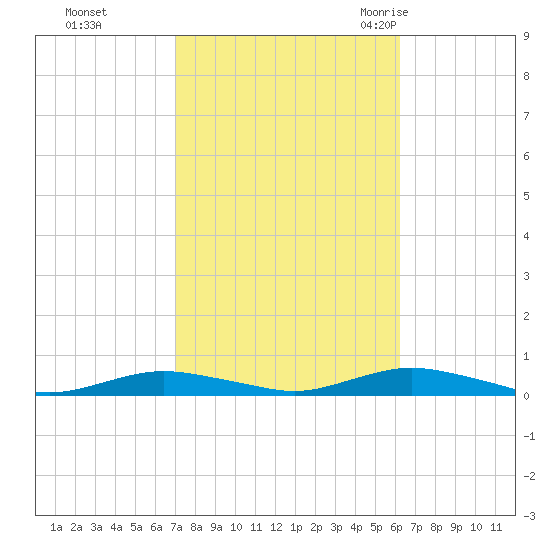 West Fire Island tide chart for Friday, October 15, 2021