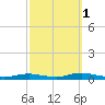 West Fire Island tide chart for Friday, October 1, 2021