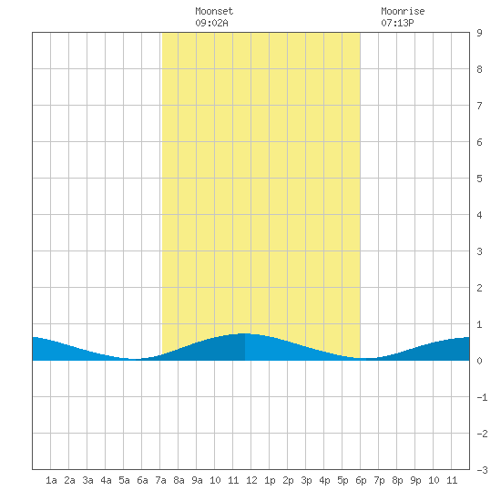 West Fire Island tide chart for Friday, October 22, 2021