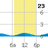 West Fire Island tide chart for Saturday, October 23, 2021
