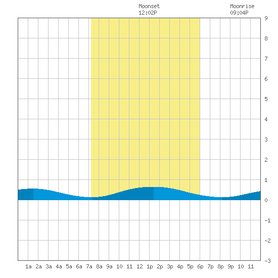 West Fire Island tide chart for Monday, October 25, 2021