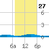 West Fire Island tide chart for Wednesday, October 27, 2021