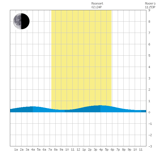 West Fire Island tide chart for Thursday, October 28, 2021