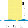 West Fire Island tide chart for Sunday, October 3, 2021