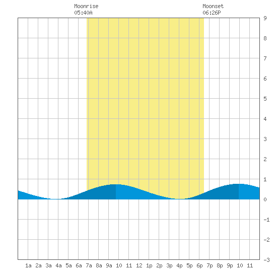 West Fire Island tide chart for Tuesday, October 5, 2021