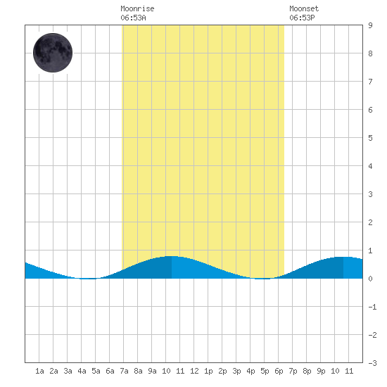 West Fire Island tide chart for Wednesday, October 6, 2021