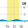 West Fire Island tide chart for Wednesday, November 10, 2021