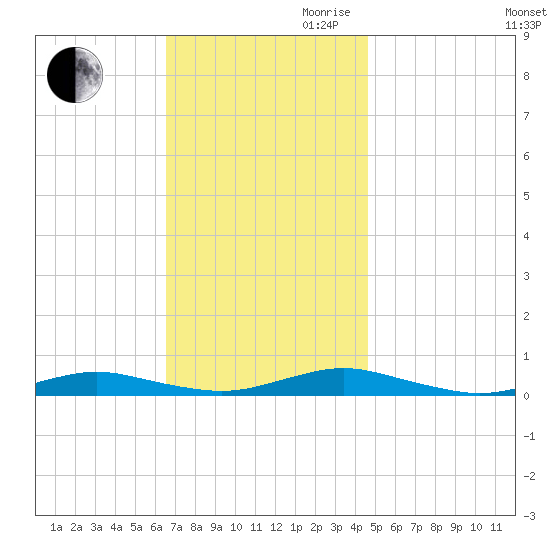 West Fire Island tide chart for Thursday, November 11, 2021