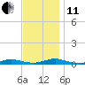 West Fire Island tide chart for Thursday, November 11, 2021