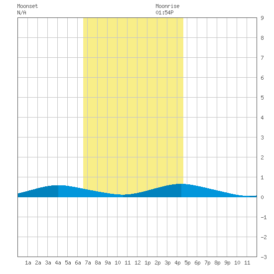 West Fire Island tide chart for Friday, November 12, 2021