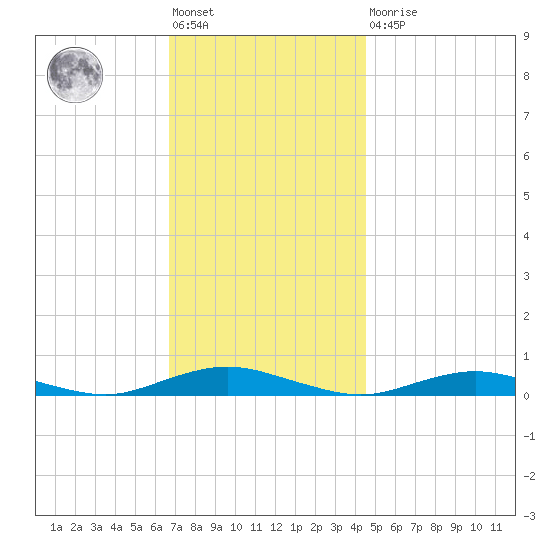 West Fire Island tide chart for Friday, November 19, 2021