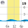 West Fire Island tide chart for Friday, November 19, 2021