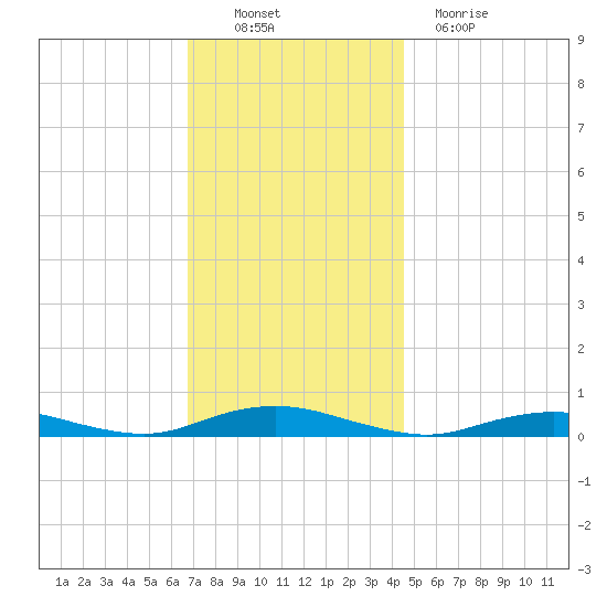 West Fire Island tide chart for Sunday, November 21, 2021