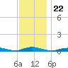 West Fire Island tide chart for Monday, November 22, 2021