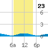 West Fire Island tide chart for Tuesday, November 23, 2021