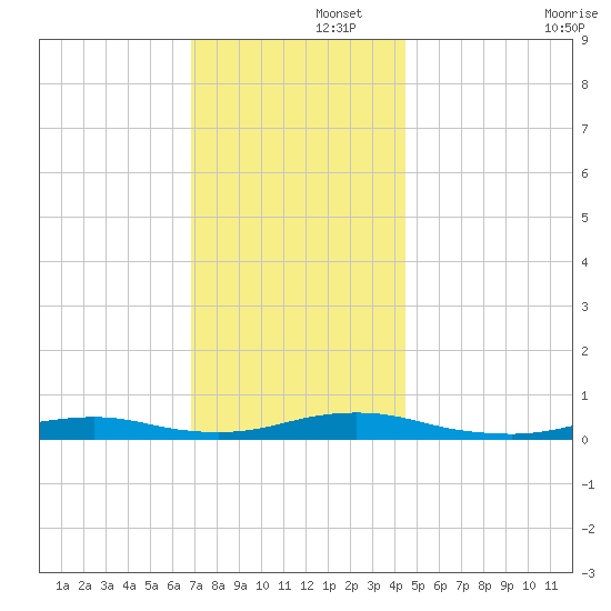 West Fire Island tide chart for Friday, November 26, 2021