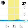 West Fire Island tide chart for Saturday, November 27, 2021