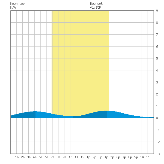 West Fire Island tide chart for Sunday, November 28, 2021