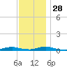 West Fire Island tide chart for Sunday, November 28, 2021