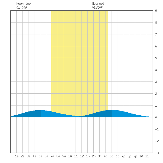 West Fire Island tide chart for Monday, November 29, 2021