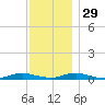 West Fire Island tide chart for Monday, November 29, 2021