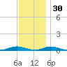 West Fire Island tide chart for Tuesday, November 30, 2021
