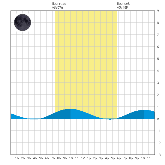 West Fire Island tide chart for Thursday, November 4, 2021