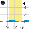West Fire Island tide chart for Thursday, November 4, 2021