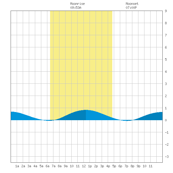 West Fire Island tide chart for Sunday, November 7, 2021