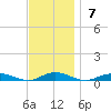 West Fire Island tide chart for Sunday, November 7, 2021