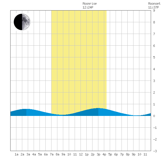 West Fire Island tide chart for Friday, December 10, 2021