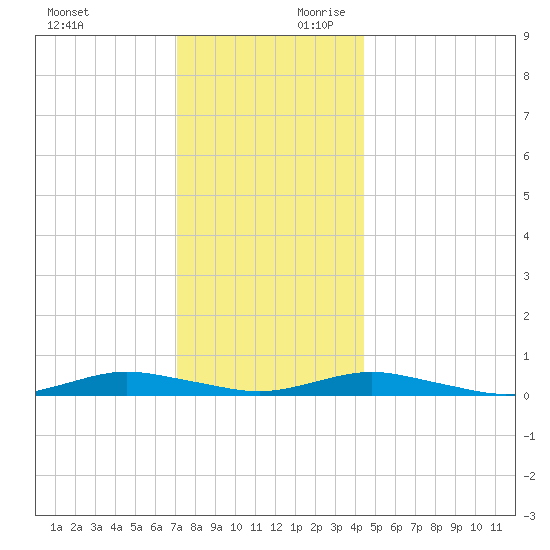 West Fire Island tide chart for Sunday, December 12, 2021