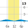 West Fire Island tide chart for Monday, December 13, 2021