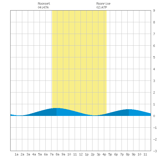 West Fire Island tide chart for Thursday, December 16, 2021