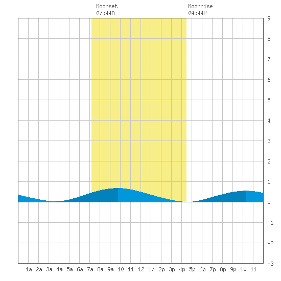 West Fire Island tide chart for Sunday, December 19, 2021