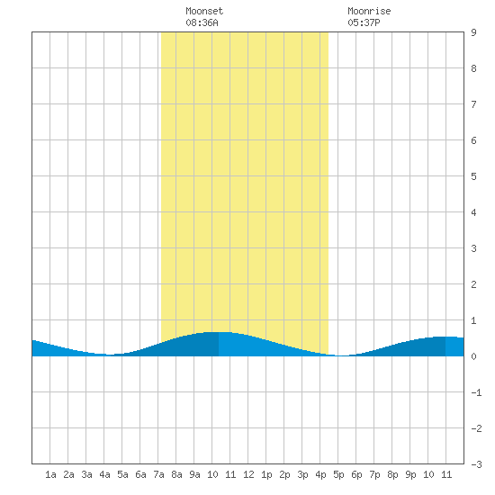 West Fire Island tide chart for Monday, December 20, 2021
