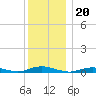 West Fire Island tide chart for Monday, December 20, 2021